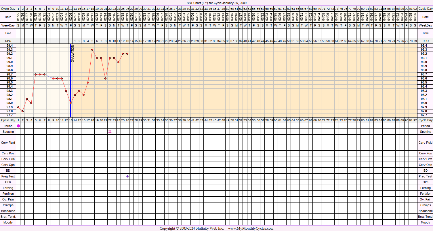 Fertility Chart for cycle Jan 25, 2009, chart owner tags: BFP (Pregnant)