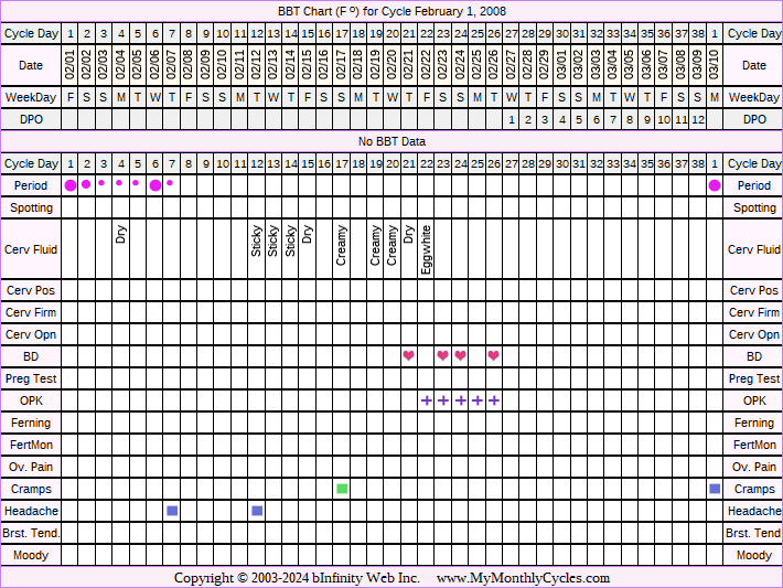 Fertility Chart for cycle Feb 1, 2008, chart owner tags: BFN (Not Pregnant), Endometriosis, Ovulation Prediction Kits