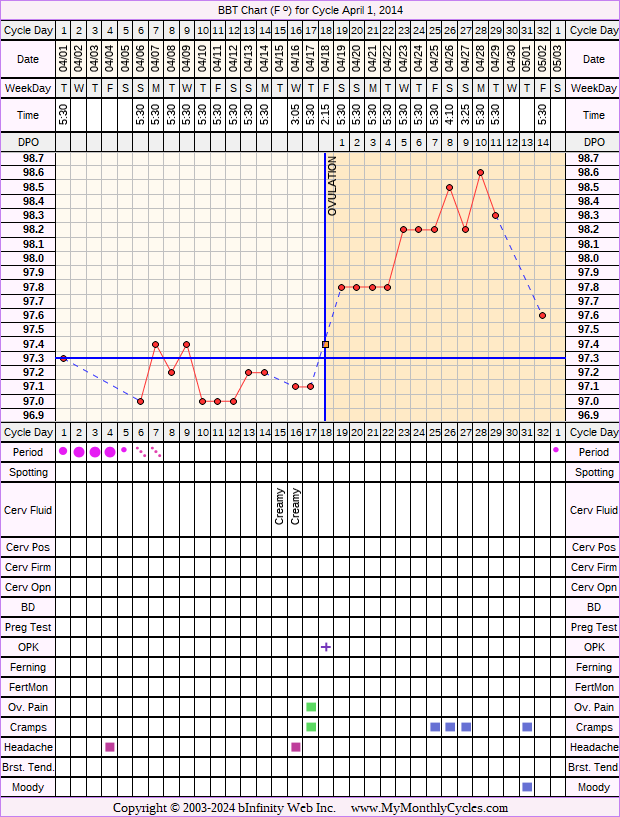 Fertility Chart for cycle Apr 1, 2014, chart owner tags: Clomid, PCOS, Uterine Fibroids