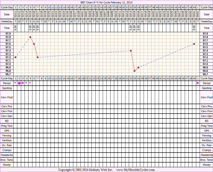 Fertility Chart for cycle Feb 11, 2014, chart owner tags: Anovulatory, PCOS, Uterine Fibroids