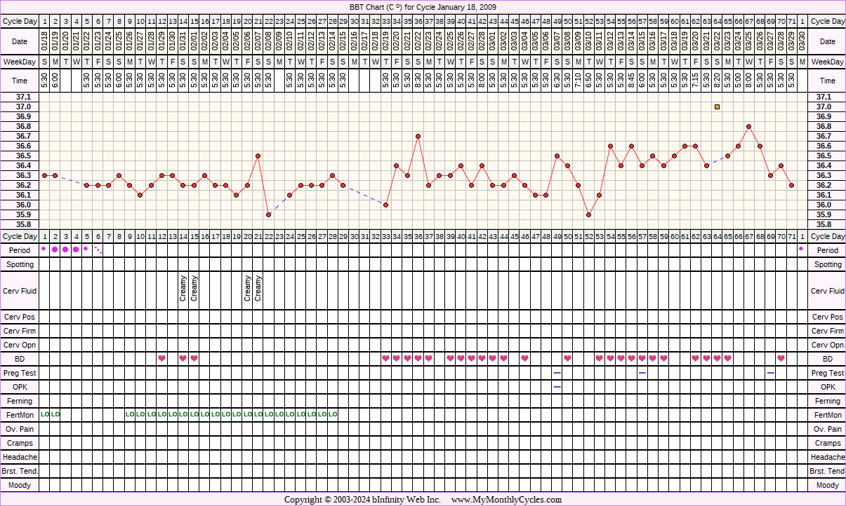 Fertility Chart for cycle Jan 18, 2009, chart owner tags: Anovulatory, BFN (Not Pregnant), Fertility Monitor, Over Weight, PCOS