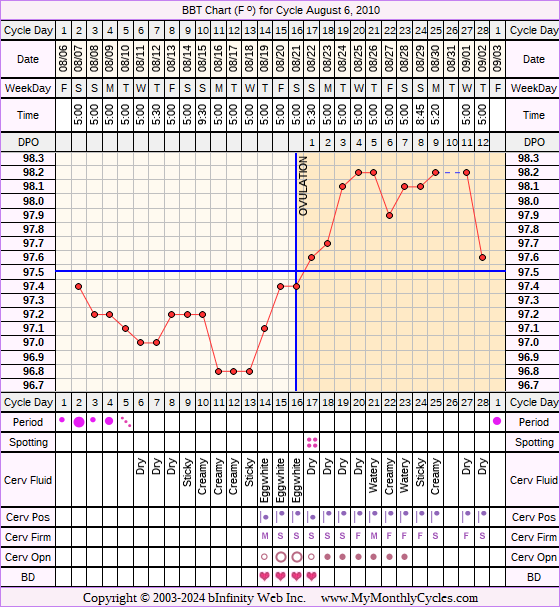 Fertility Chart for cycle Aug 6, 2010, chart owner tags: Biphasic, Ovulation Prediction Kits