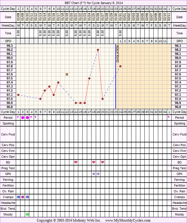 Fertility Chart for cycle Jan 8, 2014, chart owner tags: Clomid, Ovulation Prediction Kits, PCOS, Uterine Fibroids