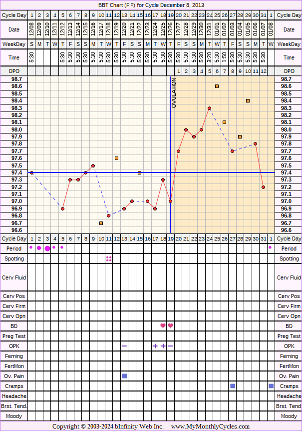 Fertility Chart for cycle Dec 8, 2013, chart owner tags: Clomid, PCOS, Uterine Fibroids