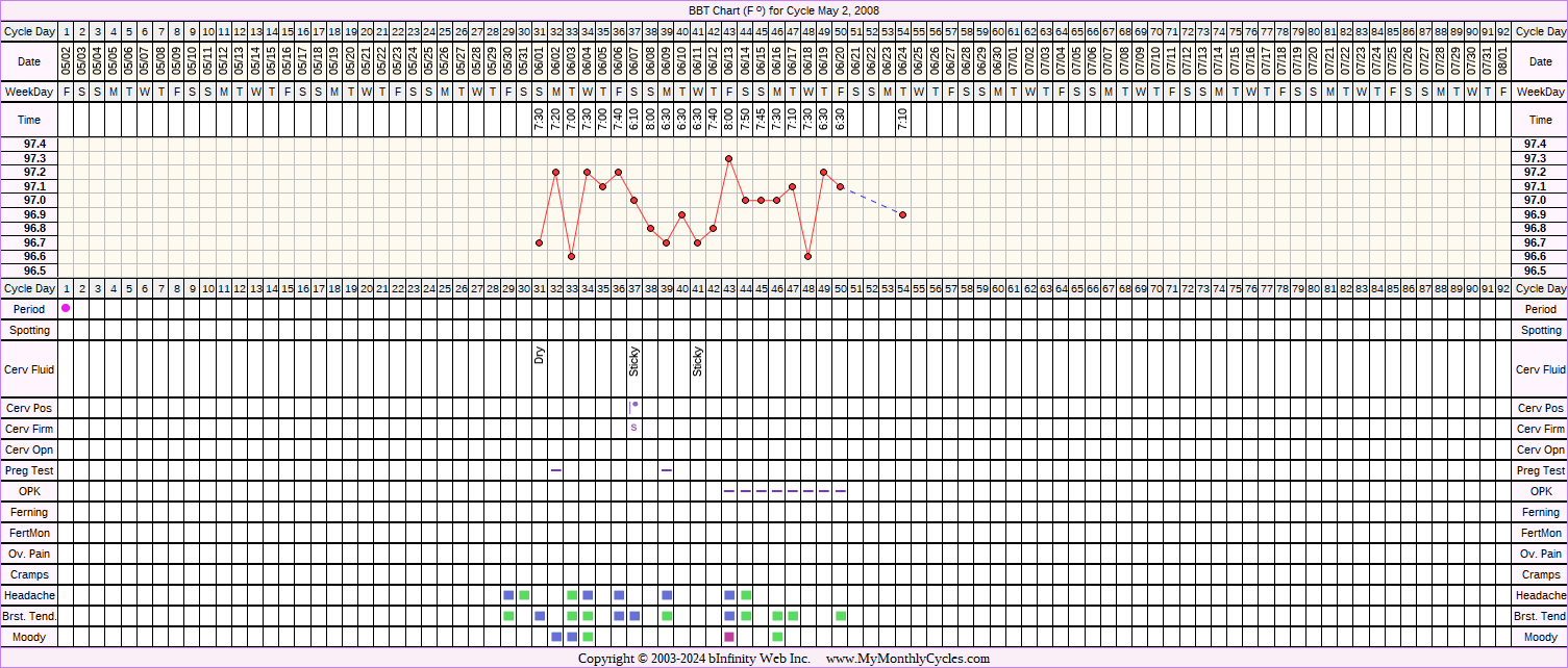 Fertility Chart for cycle May 2, 2008, chart owner tags: After the Pill, BFN (Not Pregnant), Over Weight, PCOS