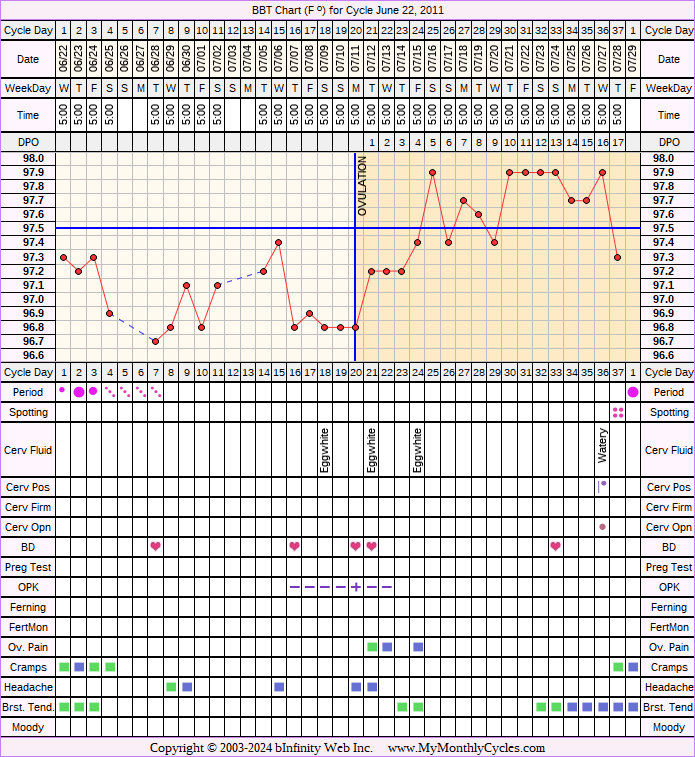 Fertility Chart for cycle Jun 22, 2011, chart owner tags: Metformin, PCOS