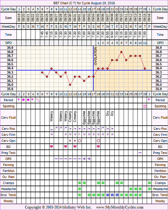 Fertility Chart for cycle Aug 19, 2016, chart owner tags: BFN (Not Pregnant), Ovulation Prediction Kits