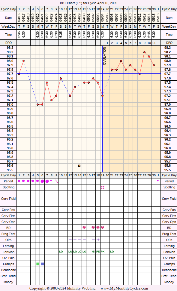 Fertility Chart for cycle Apr 16, 2009, chart owner tags: Acupuncture, BFN (Not Pregnant), Fertility Monitor, Herbal Fertility Supplement, Ovulation Prediction Kits