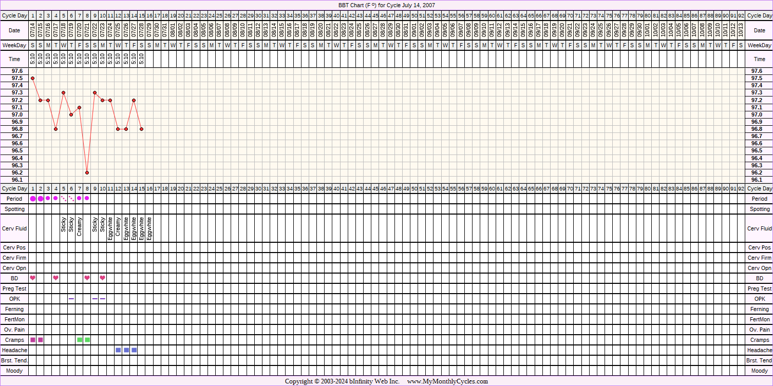 Fertility Chart for cycle Jul 14, 2007