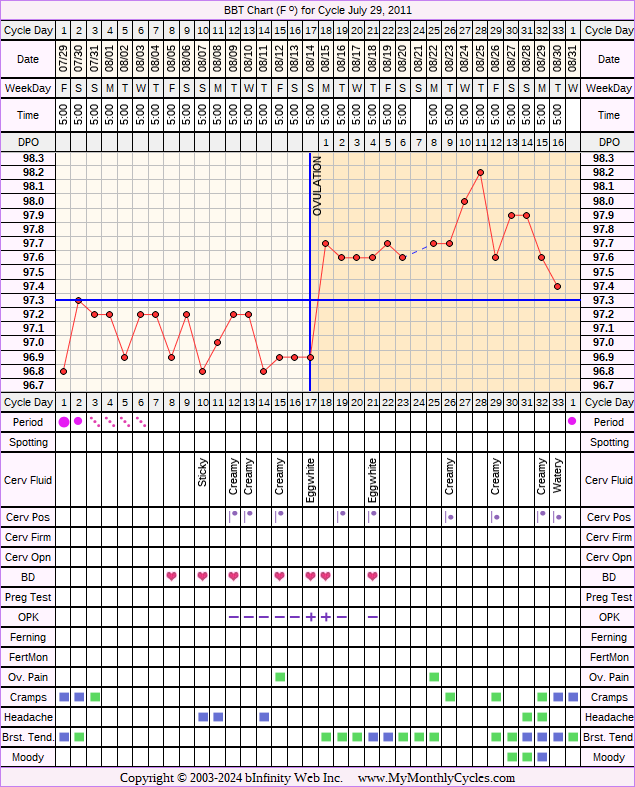 Fertility Chart for cycle Jul 29, 2011, chart owner tags: Metformin, Ovulation Prediction Kits, PCOS