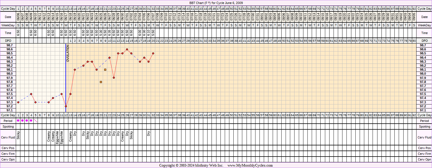 Fertility Chart for cycle Jun 6, 2009, chart owner tags: BFN (Not Pregnant), BFP (Pregnant), Biphasic, Triphasic