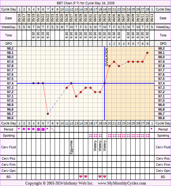 Fertility Chart for cycle May 16, 2009, chart owner tags: Acupuncture, BFN (Not Pregnant), Fertility Monitor, Ovulation Prediction Kits