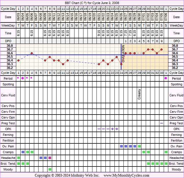 Fertility Chart for cycle Jun 3, 2008, chart owner tags: After BC Implant, BFN (Not Pregnant)