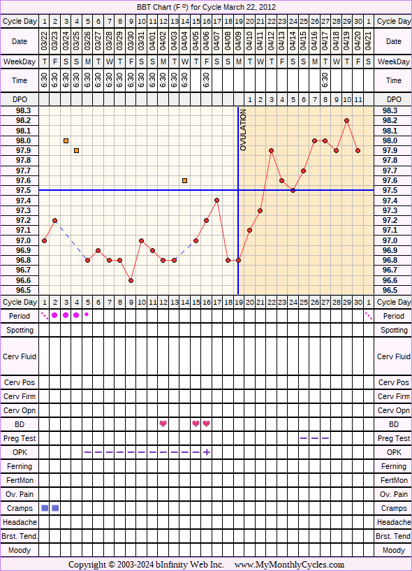 Fertility Chart for cycle Mar 22, 2012, chart owner tags: BFN (Not Pregnant), Ovulation Prediction Kits, Over Weight