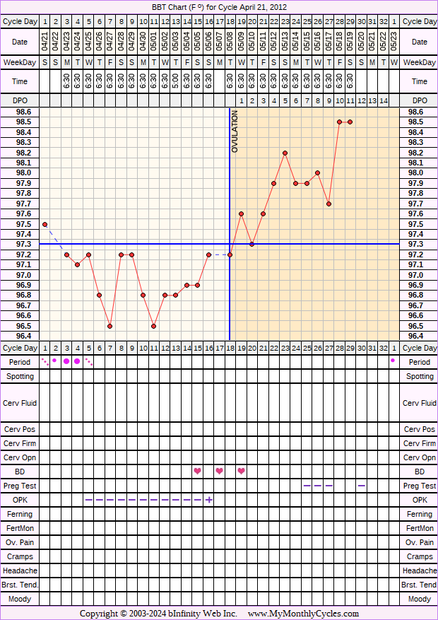 Fertility Chart for cycle Apr 21, 2012, chart owner tags: BFN (Not Pregnant), Ovulation Prediction Kits, Over Weight