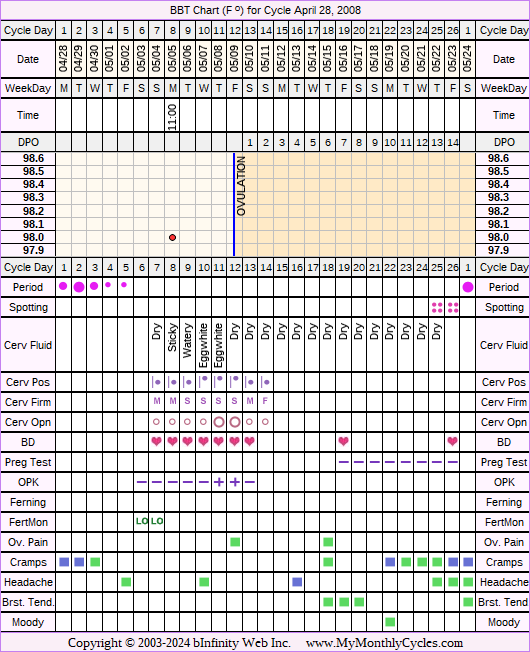 Fertility Chart for cycle Apr 28, 2008, chart owner tags: After the Pill, BFN (Not Pregnant), Ovulation Prediction Kits