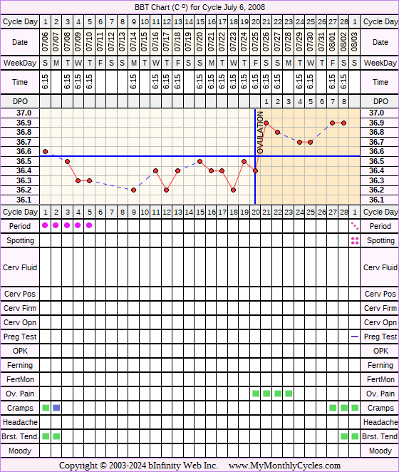 Fertility Chart for cycle Jul 6, 2008, chart owner tags: After BC Implant, BFN (Not Pregnant)