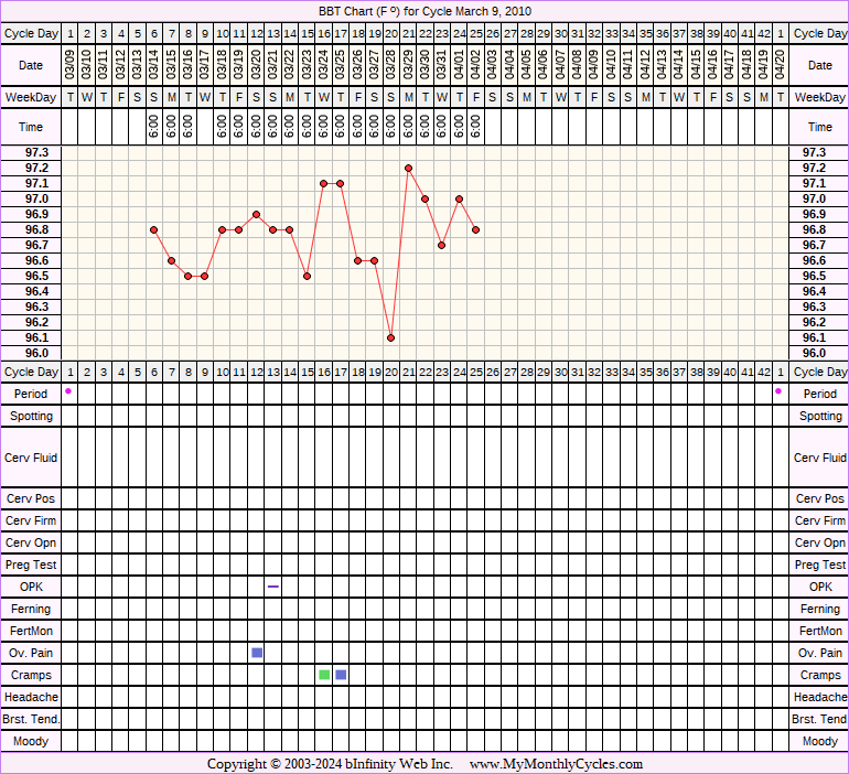 Fertility Chart for cycle Mar 9, 2010, chart owner tags: After the Pill