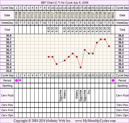 Fertility Chart for cycle Jul 8, 2009