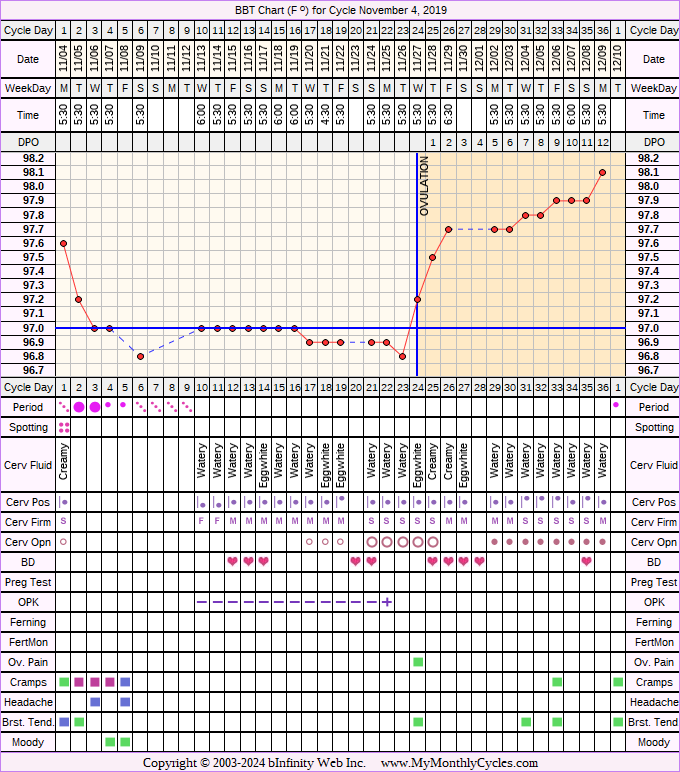 Fertility Chart for cycle Nov 4, 2019