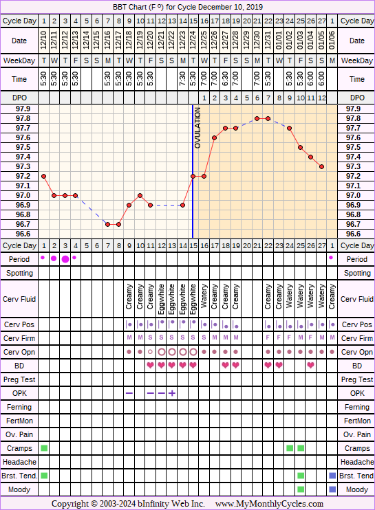 Fertility Chart for cycle Dec 10, 2019