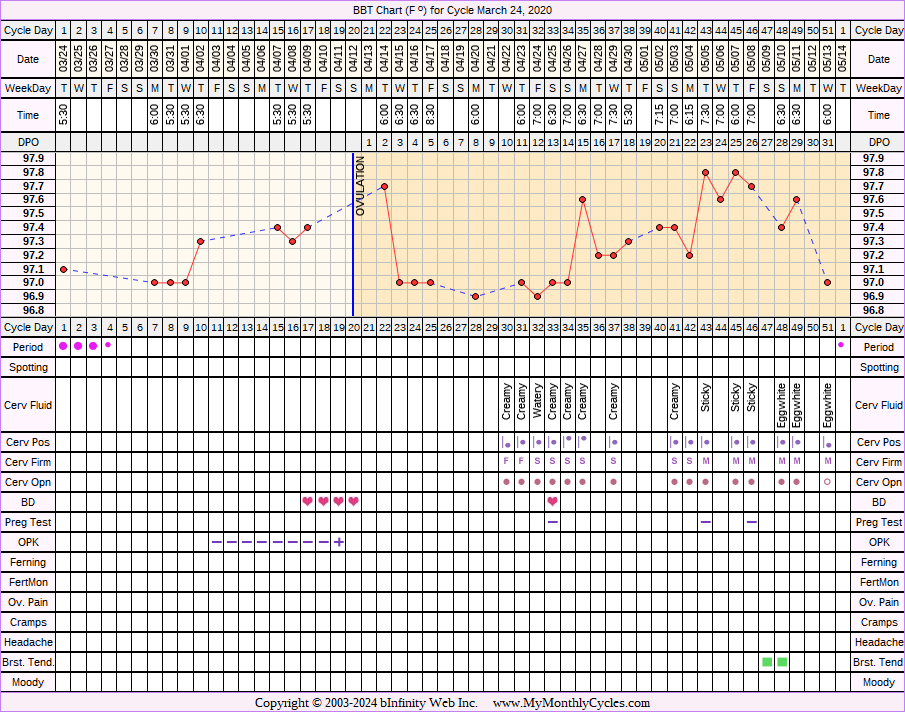 Fertility Chart for cycle Mar 24, 2020