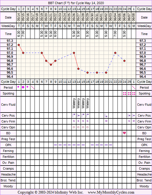 Fertility Chart for cycle May 14, 2020