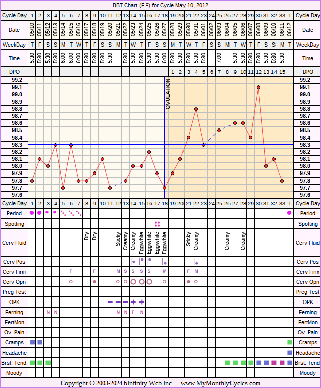 Fertility Chart for cycle May 10, 2012