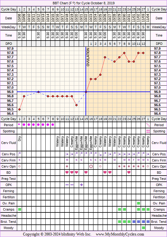 Fertility Chart for cycle Oct 8, 2019