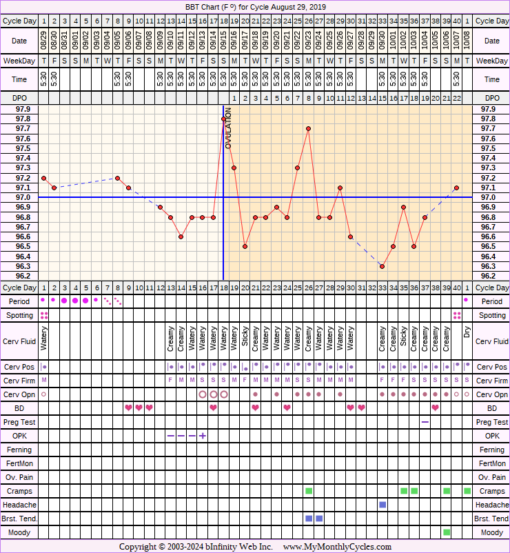 Fertility Chart for cycle Aug 29, 2019