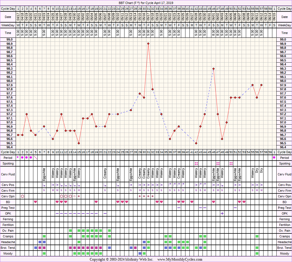 Fertility Chart for cycle Apr 17, 2019