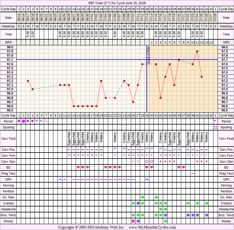 Fertility Chart for cycle Jun 15, 2019