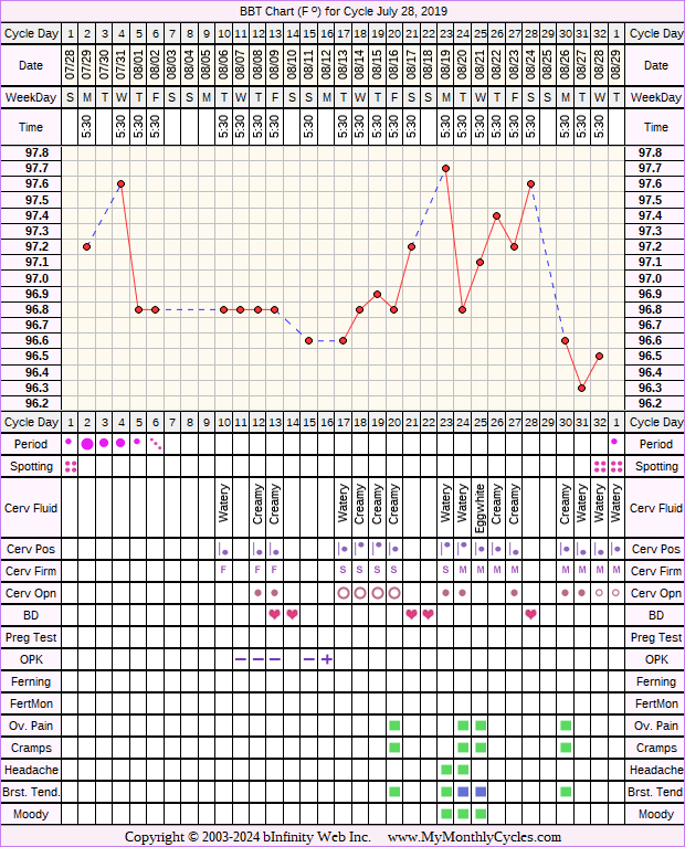 Fertility Chart for cycle Jul 28, 2019, chart owner tags: BFN (Not Pregnant), BFP (Pregnant), Illness, Long Luteal Phase, Slow Riser