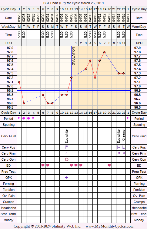 Long Luteal phase