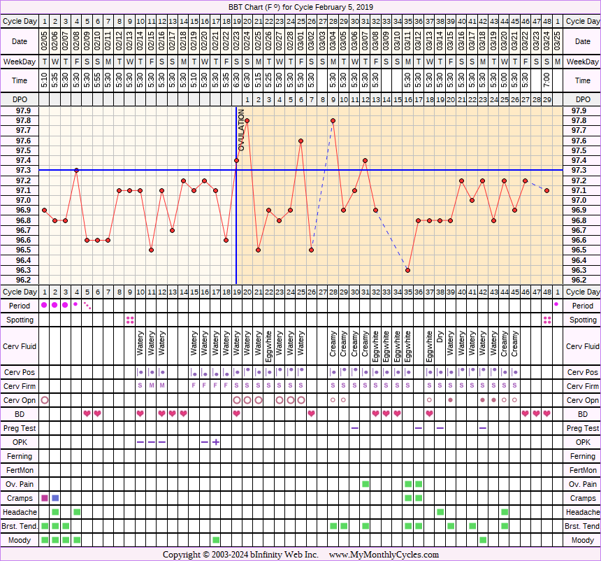 Bbt Chart Pcos