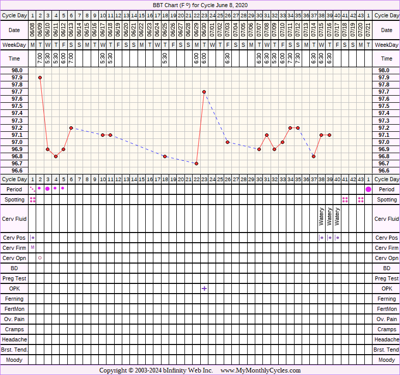 Fertility Chart for cycle Jun 8, 2020