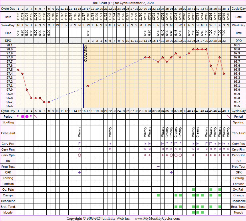 Fertility Chart for cycle Nov 2, 2020