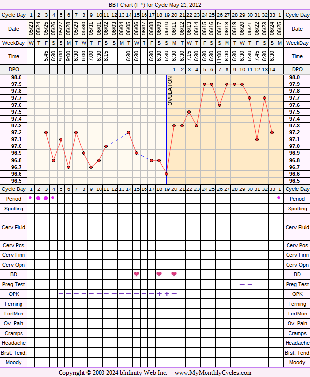 Fertility Chart for cycle May 23, 2012, chart owner tags: BFN (Not Pregnant), Ovulation Prediction Kits, Over Weight