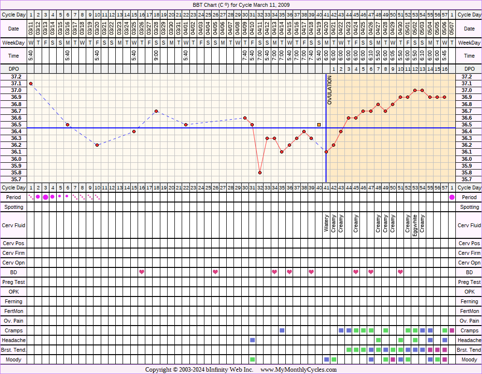 Fertility Chart for cycle Mar 11, 2009, chart owner tags: Illness, Miscarriage