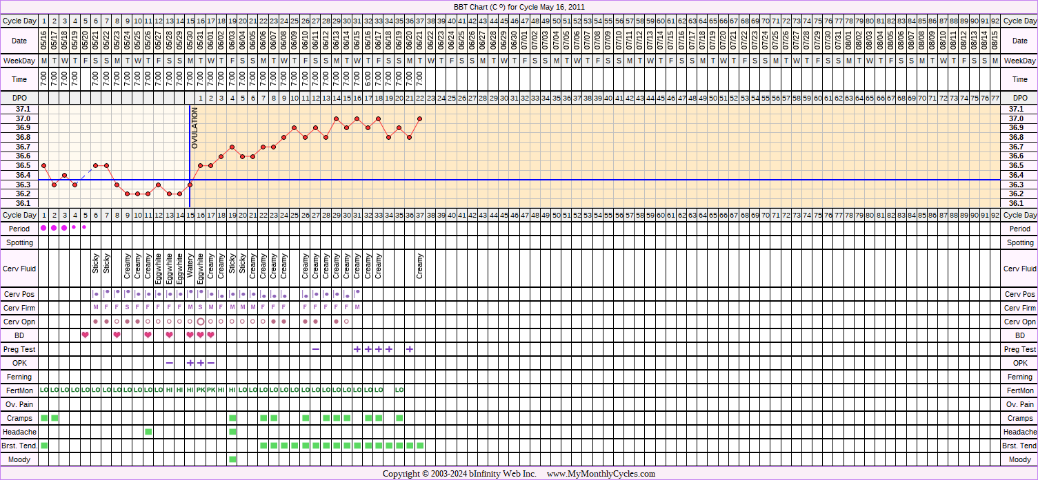 Fertility Chart for cycle May 16, 2011