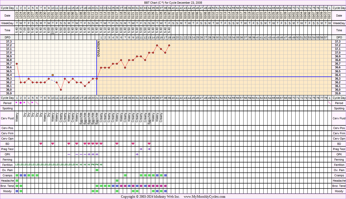 Fertility Chart for cycle Dec 23, 2008, chart owner tags: BFP (Pregnant), Fertility Monitor, Herbal Fertility Supplement, Ovulation Prediction Kits, Other Meds