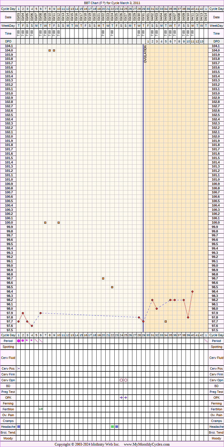 Fertility Chart for cycle Mar 3, 2011, chart owner tags: Fertility Monitor, Ovulation Prediction Kits, Over Weight