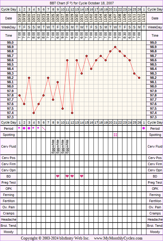 Fertility Chart for cycle Oct 18, 2007, chart owner tags: Acupuncture, Endometriosis, Over Weight