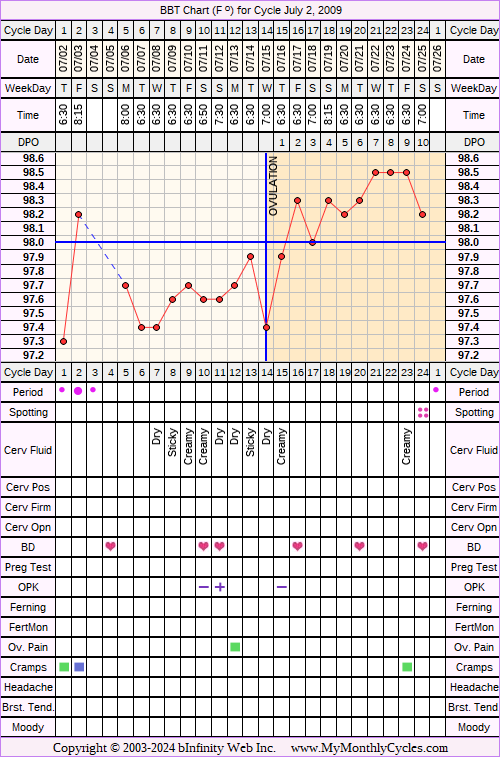 Fertility Chart for cycle Jul 2, 2009, chart owner tags: BFN (Not Pregnant), Ovulation Prediction Kits