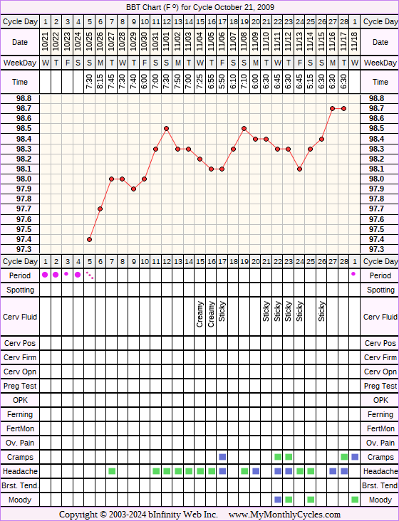 Fertility Chart for cycle Oct 21, 2009, chart owner tags: After Depo Provera, Anovulatory, BFN (Not Pregnant), Other Meds, Stress Cycle