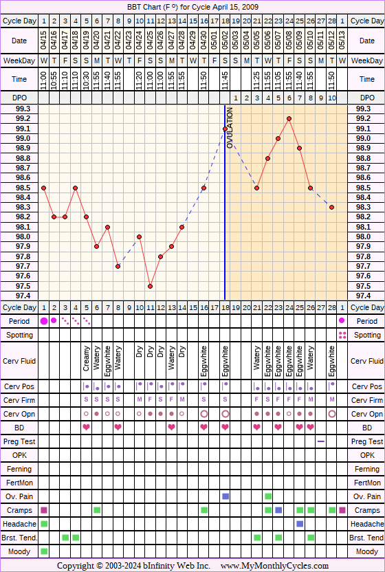 Fertility Chart for cycle Apr 15, 2009, chart owner tags: After the Pill, BFN (Not Pregnant)