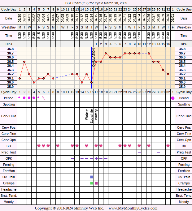 Fertility Chart for cycle Mar 30, 2009, chart owner tags: Anovulatory, Clomid, Fertility Monitor, Ovulation Prediction Kits, Over Weight