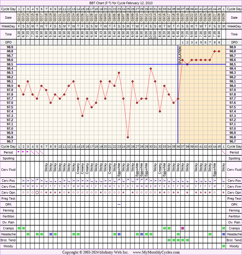 Fertility Chart for cycle Feb 12, 2010, chart owner tags: After the Pill, BFN (Not Pregnant), Herbal Fertility Supplement, Ovulation Prediction Kits, Stress Cycle