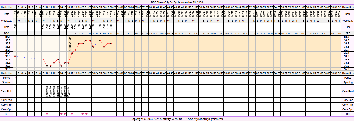 Fertility Chart for cycle Nov 25, 2008, chart owner tags: BFP (Pregnant)