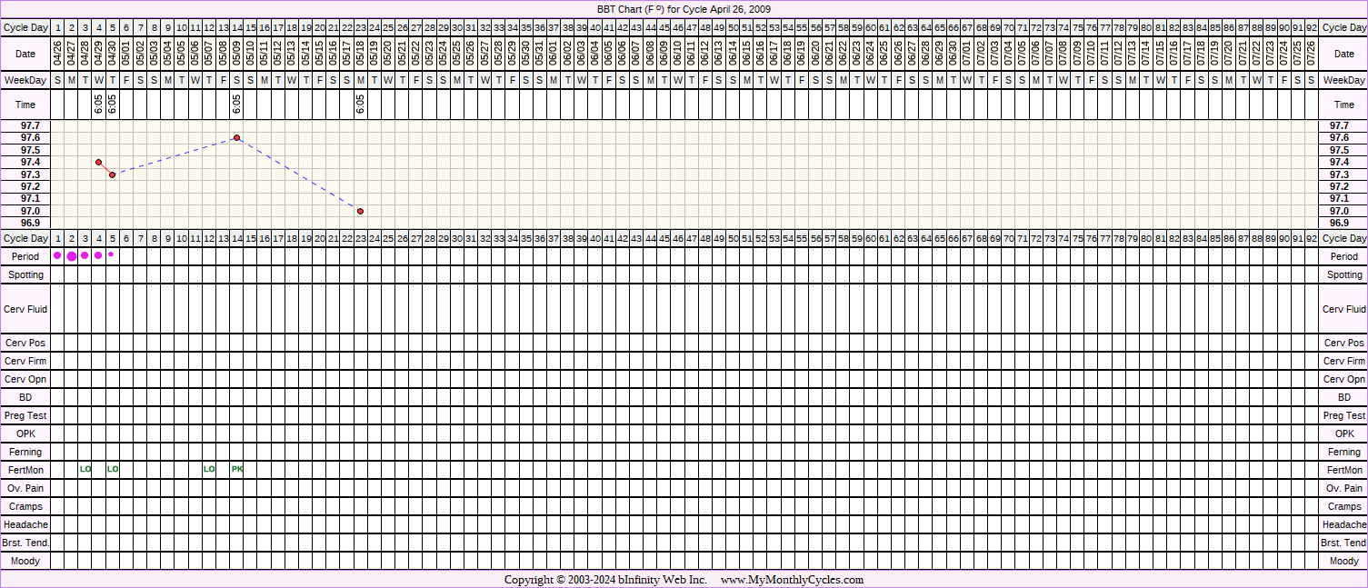 Fertility Chart for cycle Apr 26, 2009